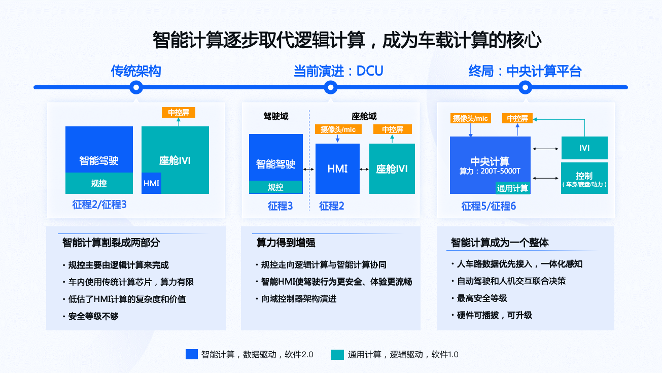 领跑国产大算力芯片前装量产，地平线出货量已突破150万片