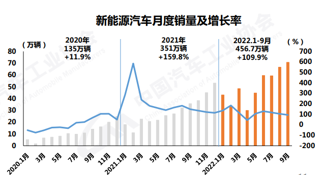 9月新能源汽车销量再创历史新高，达到70.8万辆