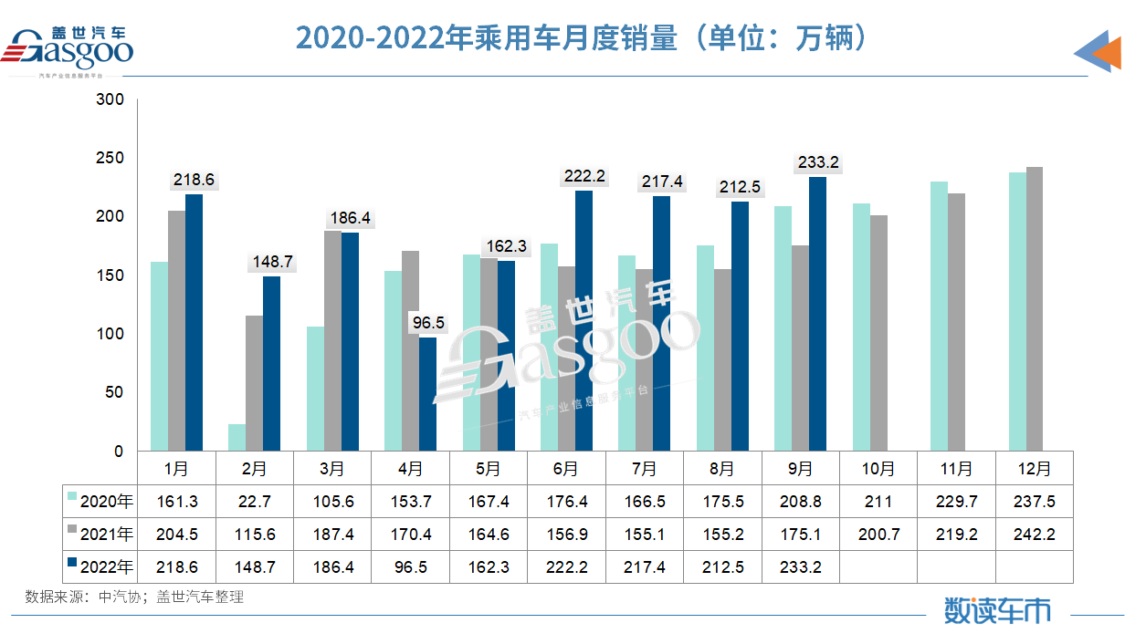 2022前三季度车市收官：新能源汽车累销456.7万辆，汽车出口​已超去年全年