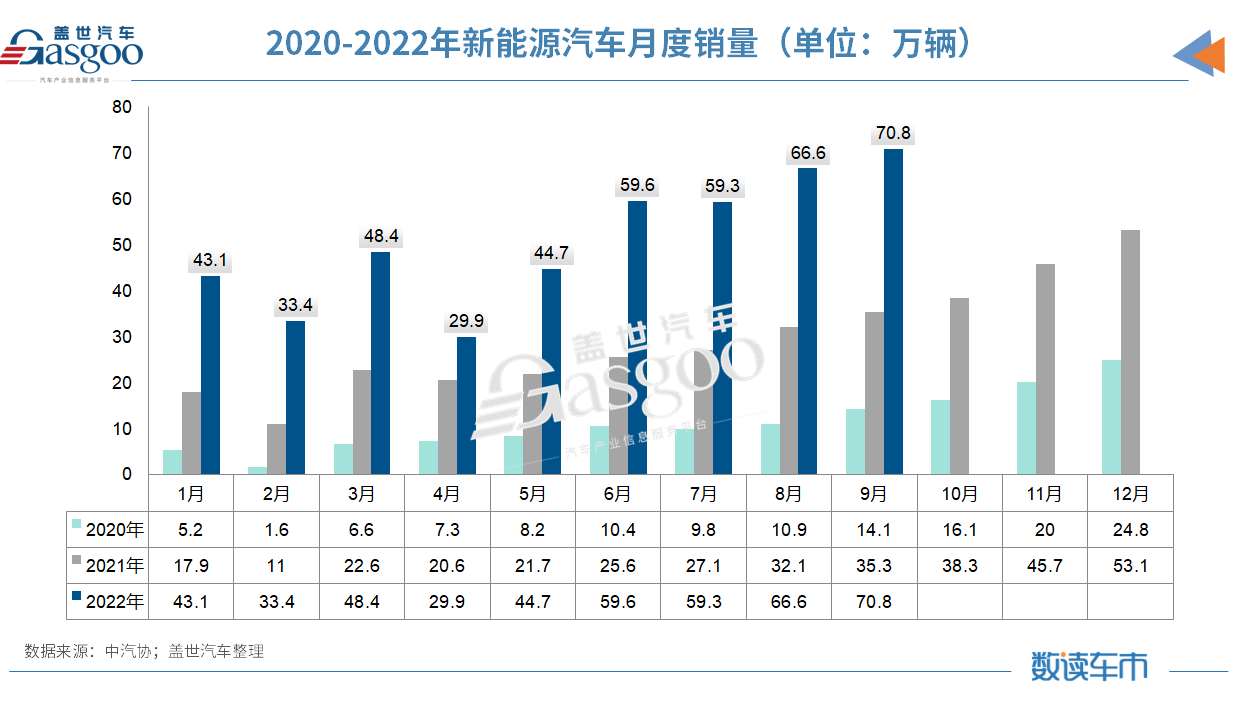 2022前三季度车市收官：新能源汽车累销456.7万辆，汽车出口​已超去年全年