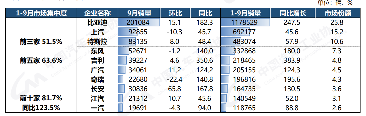 2022前三季度车市收官：新能源汽车累销456.7万辆，汽车出口​已超去年全年