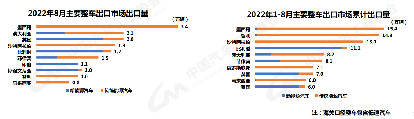 2022前三季度车市收官：新能源汽车累销456.7万辆，汽车出口​已超去年全年