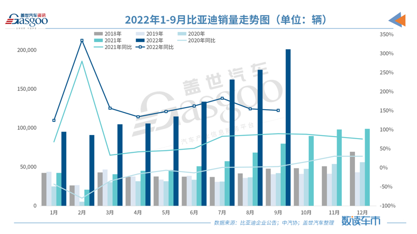 9月车企销量TOP 10：比亚迪月销破20万，奇瑞再进前三