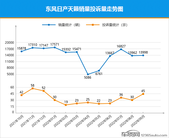 2022年9月TOP30轿车销量投诉量对应点评