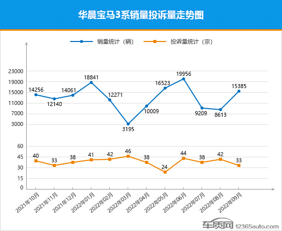 2022年9月TOP30轿车销量投诉量对应点评