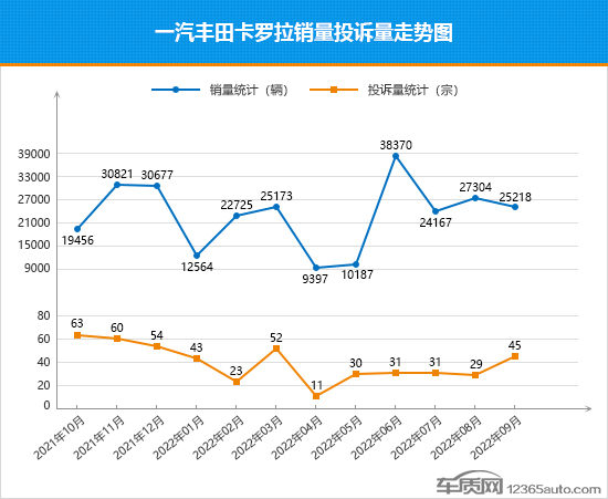 2022年9月TOP30轿车销量投诉量对应点评