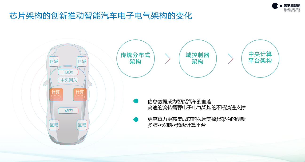 车规级大算力芯片推动自动驾驶商业化落地
