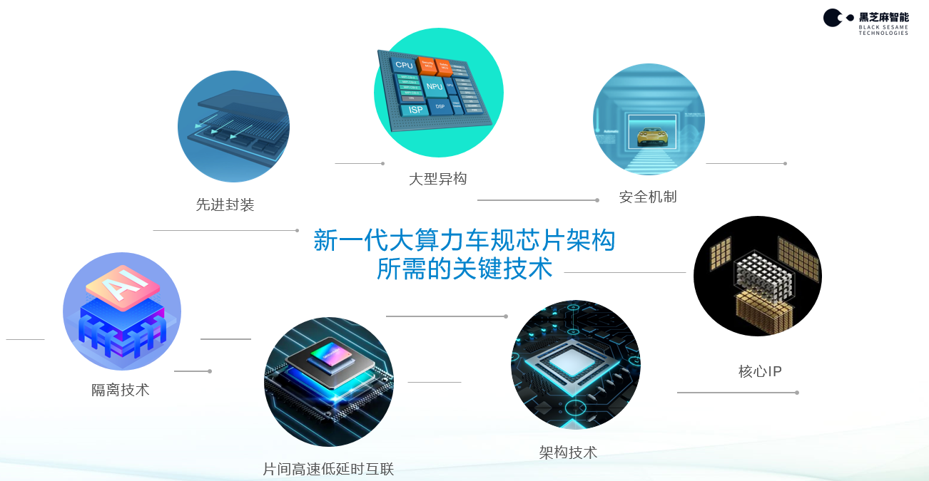 车规级大算力芯片推动自动驾驶商业化落地