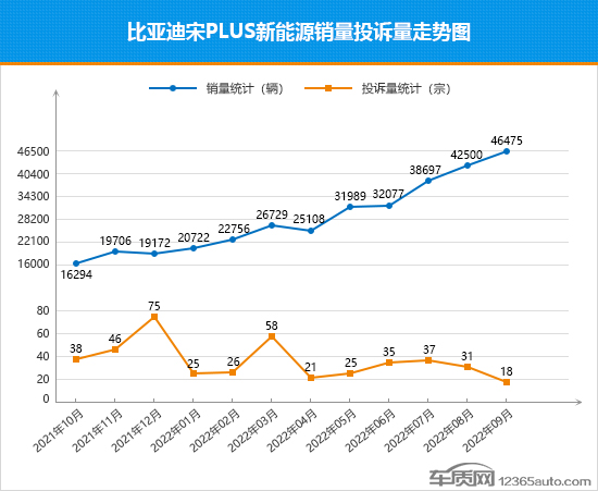 2022年9月TOP30 SUV销量投诉量对应点评