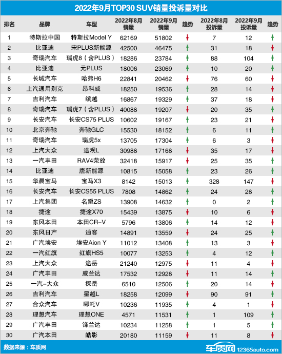 2022年9月TOP30 SUV销量投诉量对应点评