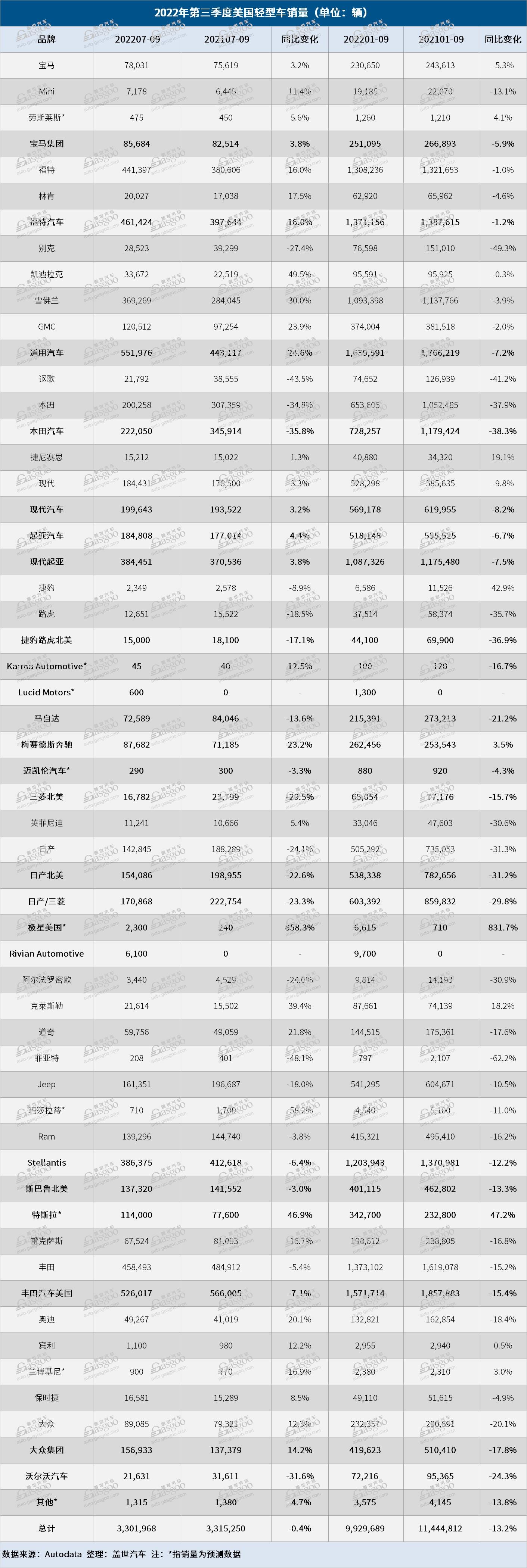 美国三季度新车销量微跌 特斯拉将夺得年度豪华车销冠