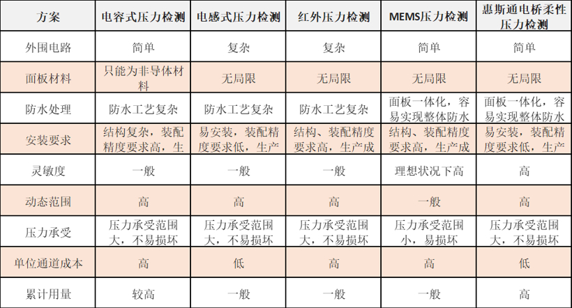 白皮书下载｜车规3D触控方案白皮书