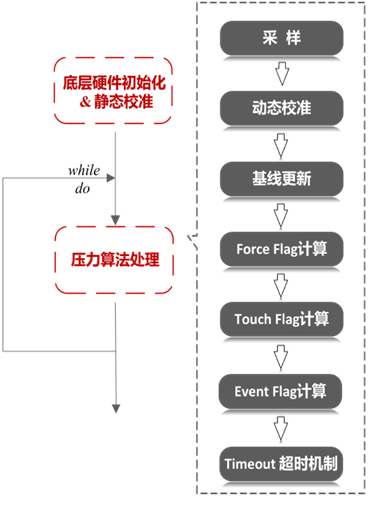 白皮书下载｜车规3D触控方案白皮书