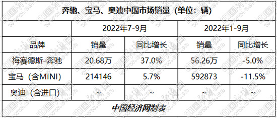 政策助推 新能源发力，宝马、奔驰三季度恢复正增长