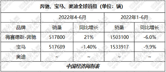 政策助推 新能源发力，宝马、奔驰三季度恢复正增长