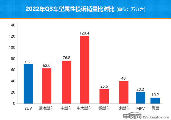 2022年三季度热销轿车投诉销量比排行