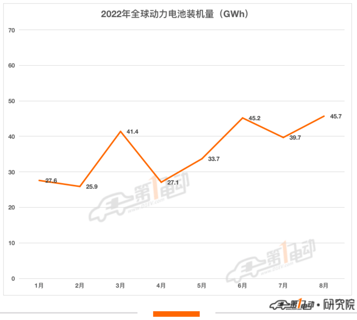 8月全球动力电池榜：宁德时代18GWh独占鳌头 比亚迪稳居第二