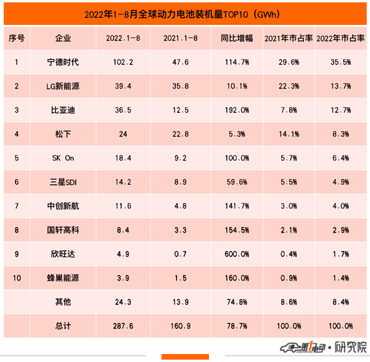 8月全球动力电池榜：宁德时代18GWh独占鳌头 比亚迪稳居第二