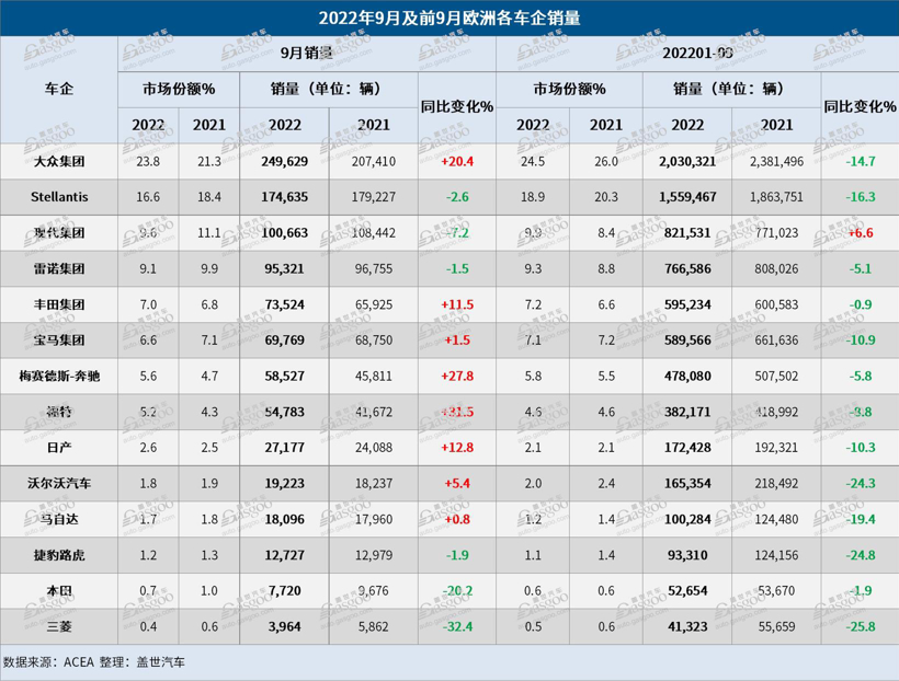 9月欧洲车市：“金九”来袭，销量连增两月