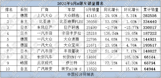 9月A级车：大众找回状态，自主新能源担纲