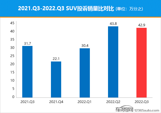 2022年三季度热销SUV投诉销量比排行