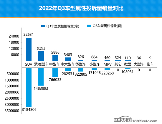 2022年三季度热销SUV投诉销量比排行