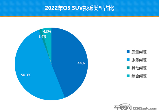 2022年三季度热销SUV投诉销量比排行