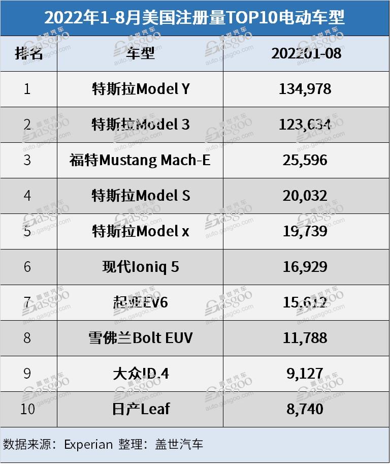 美国前8月电动汽车注册量增长56% 现代汽车集团排名升至第二