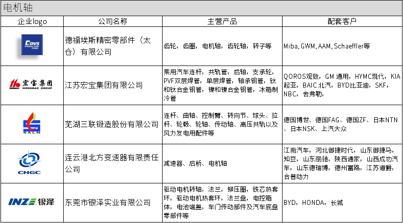 驱动电机及配件配套供应商一览