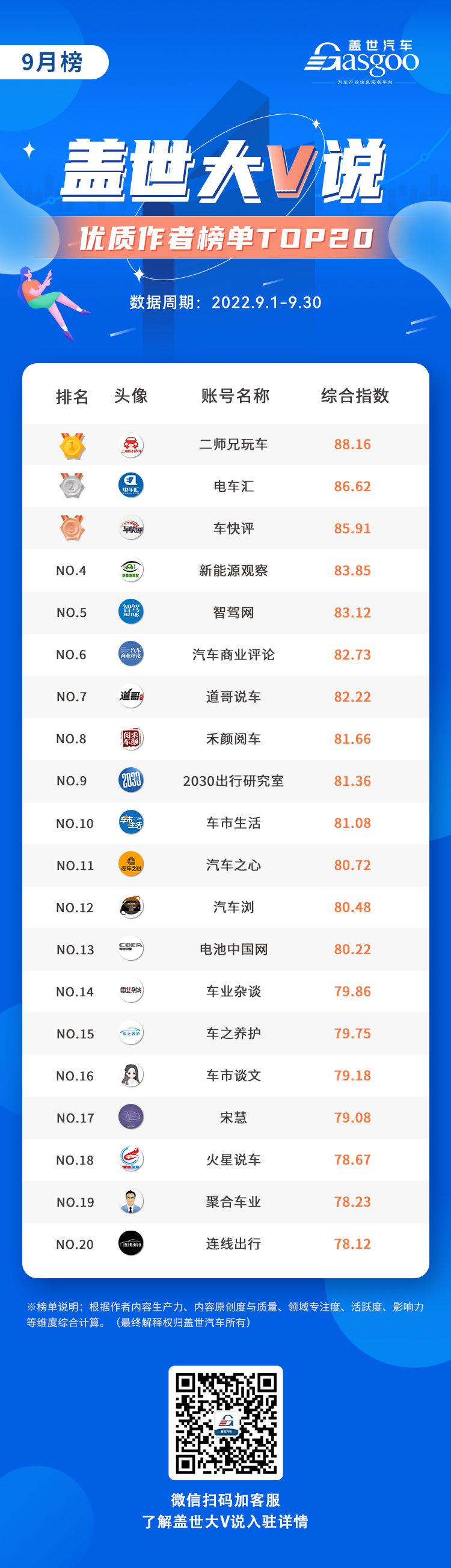 榜单 | 9月盖世大V说优质作者榜单上线！