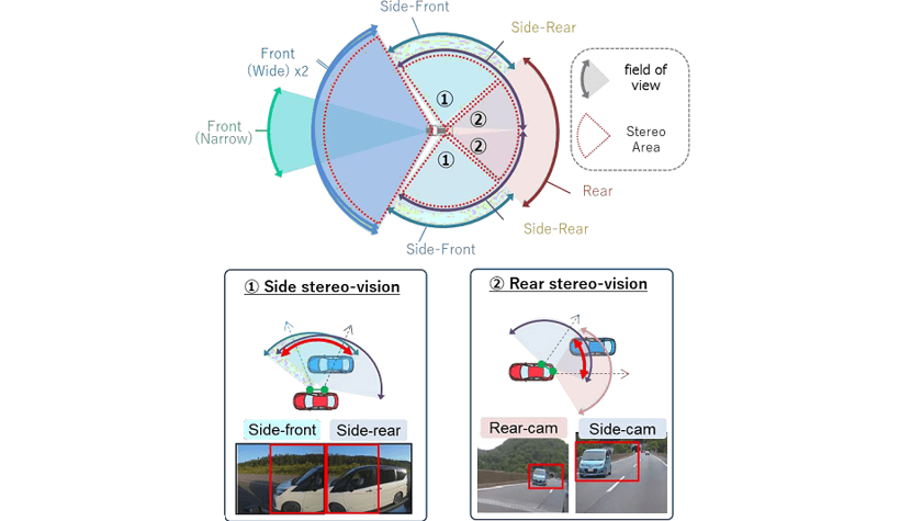 hitachi-astemo-develops-prototype-360-degree-stereo-vision-with-multi-camera-3d-sensing-920x533.png