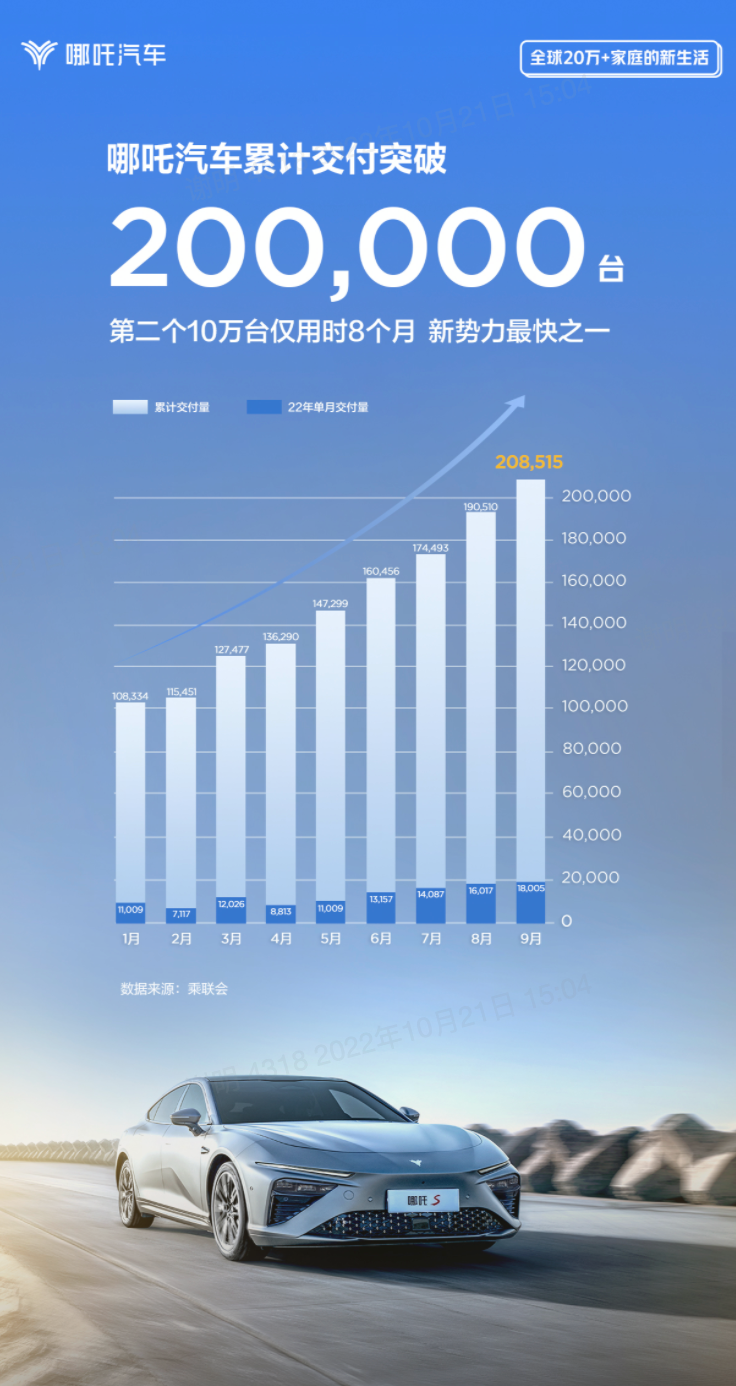 交付量突破20万，哪吒汽车跑出加速度