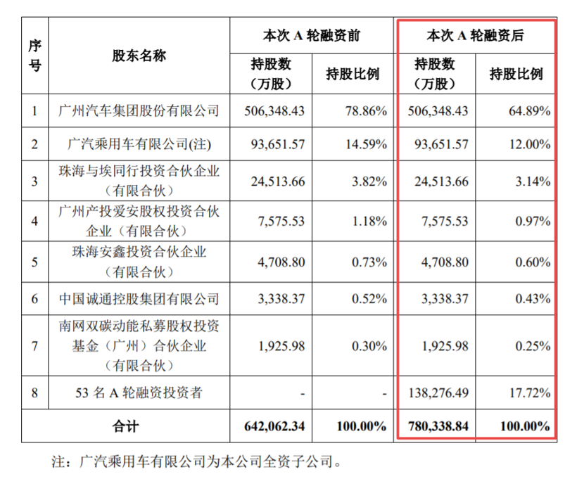 E周看点丨哪吒汽车交付破20万辆，广汽埃安A轮融资183亿