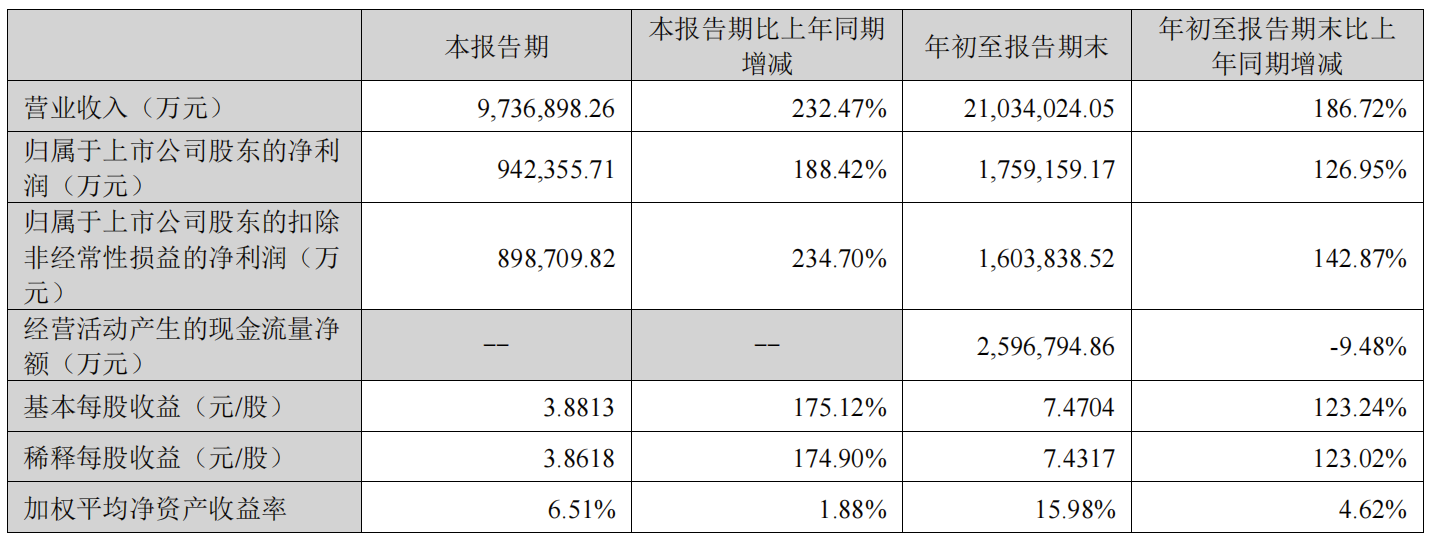 日赚超一亿，宁德时代第三季度净利润超上半年总和