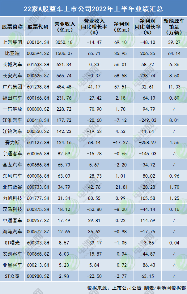 总估值超2200亿！5家传统车企新能源品牌融资进度一览