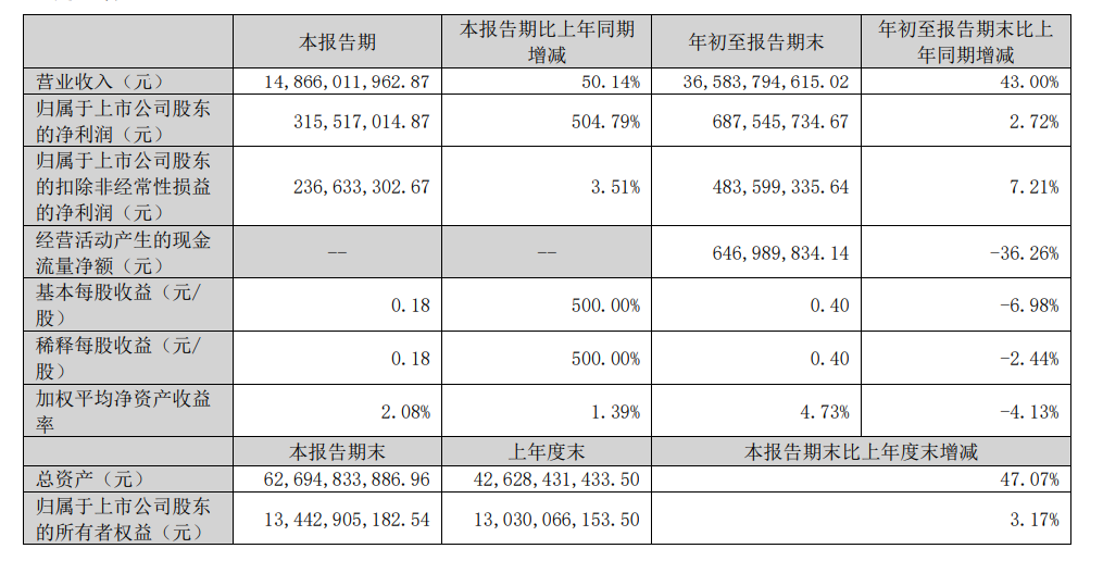 三季度净利五倍增长，欣旺达的“进击之路”