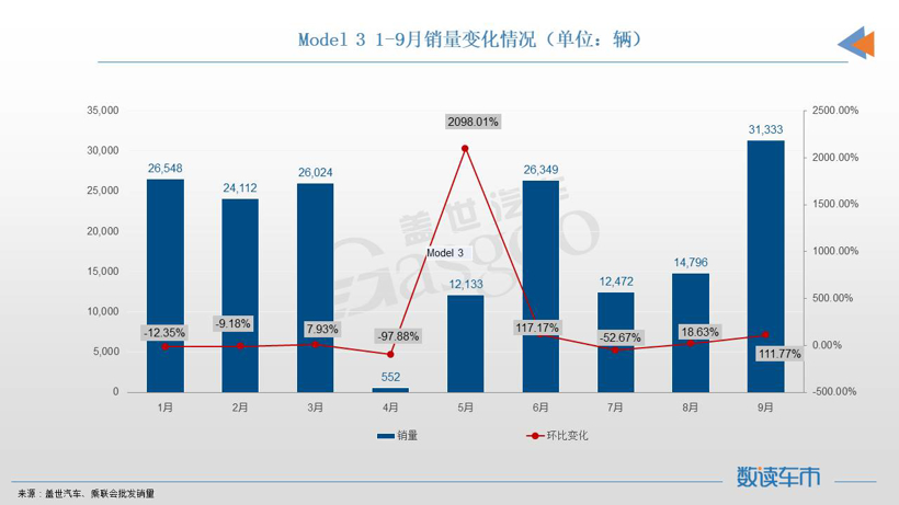 9月轿车市场TOP10：比亚迪三车上榜，Model 3重回榜单