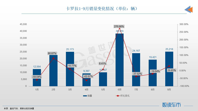 9月轿车市场TOP10：比亚迪三车上榜，Model 3重回榜单