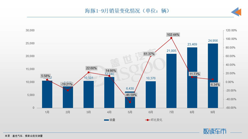 9月轿车市场TOP10：比亚迪三车上榜，Model 3重回榜单