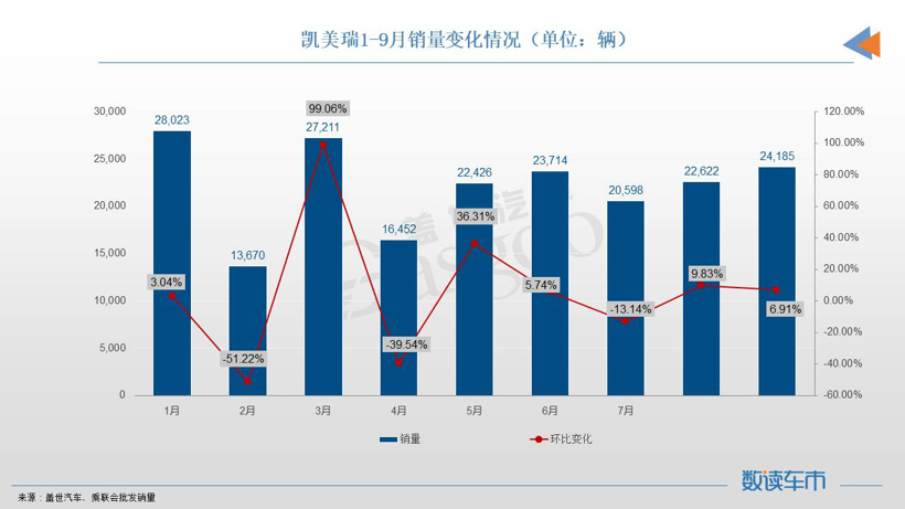 9月轿车市场TOP10：比亚迪三车上榜，Model 3重回榜单