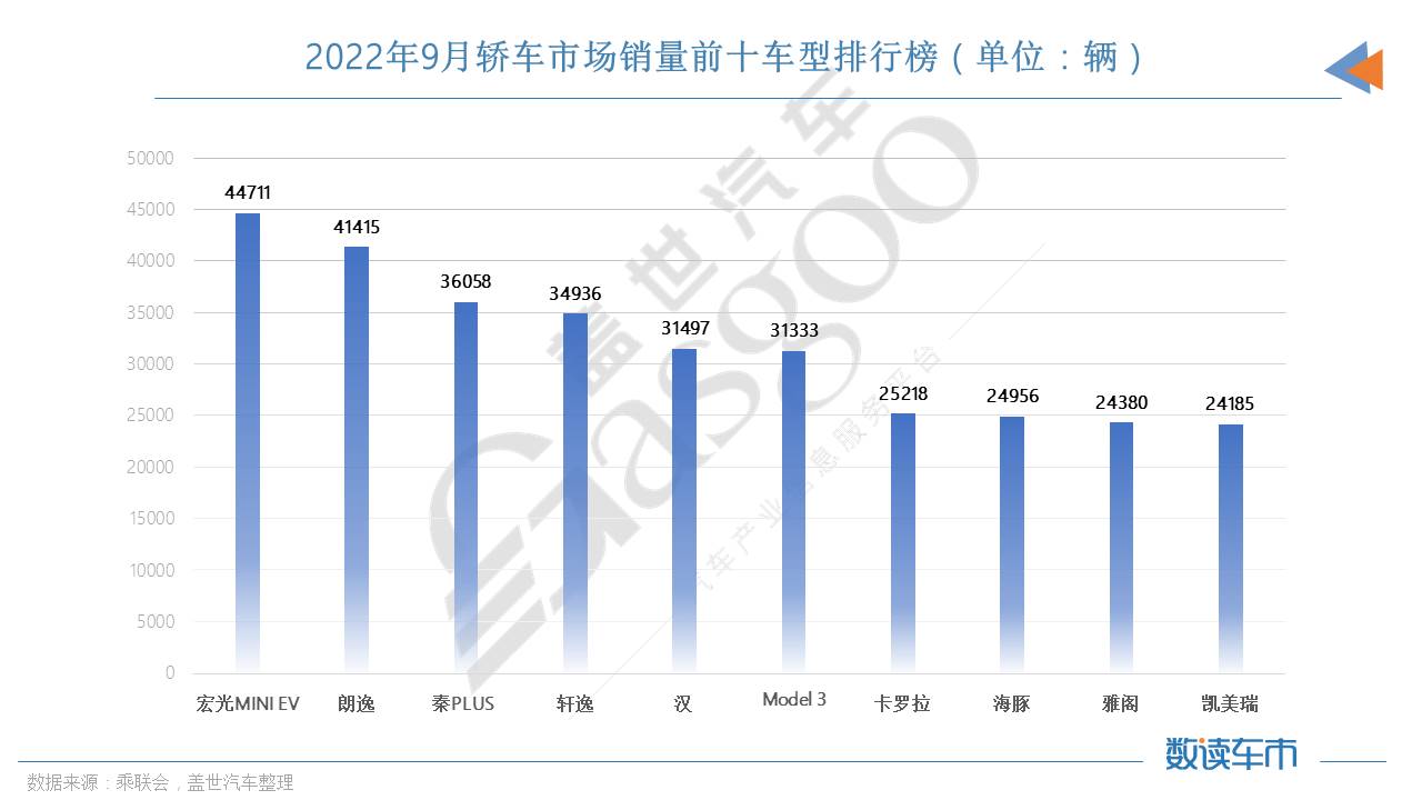 9月轿车市场TOP10：比亚迪三车上榜，Model 3重回榜单