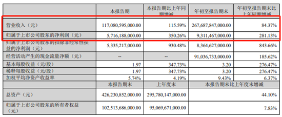 Q3营收1170.81亿元 比亚迪1-9月净利超前三年总和