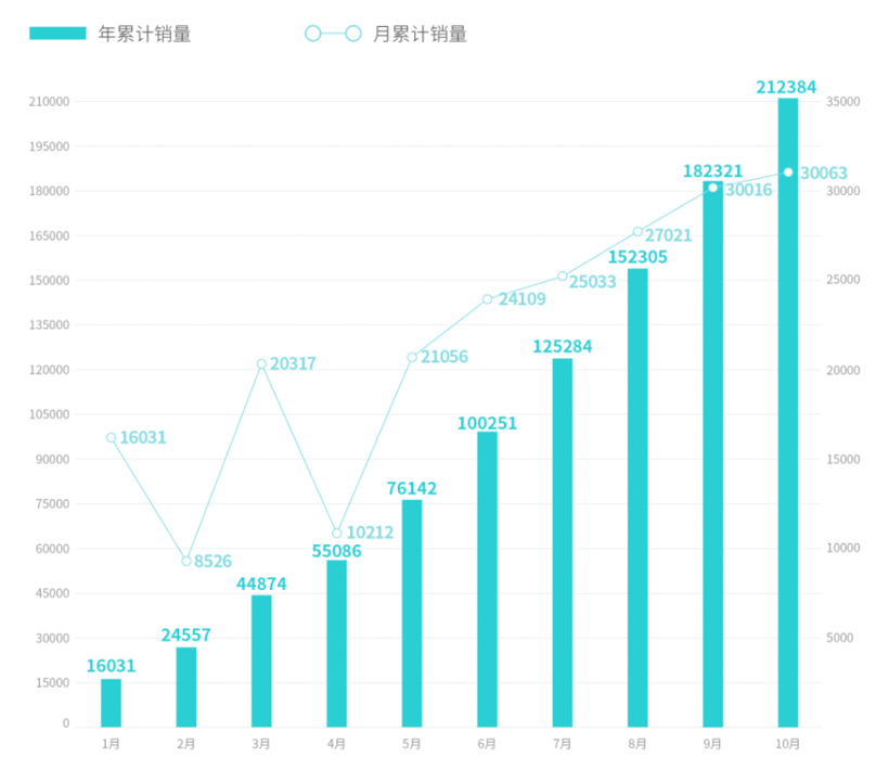 再破3万辆，埃安10月销量同比大涨149%