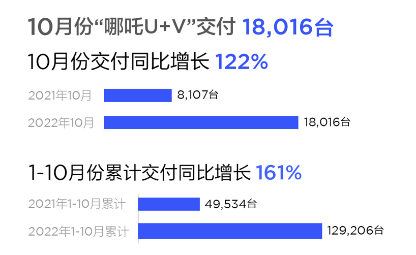 哪吒汽车10月交付18016台，再创历史新高