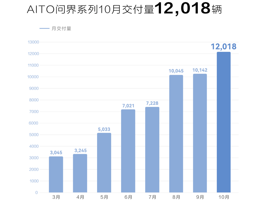 连续三个月破万，问界10月交付量达到12,018辆