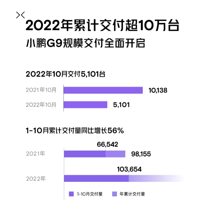 小鹏汽车：同比大减，销量失速，10月交付量为5101辆