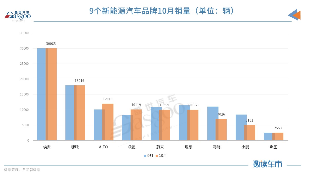 9个新能源品牌10月销量汇总：AITO、极氪超越“蔚小理”