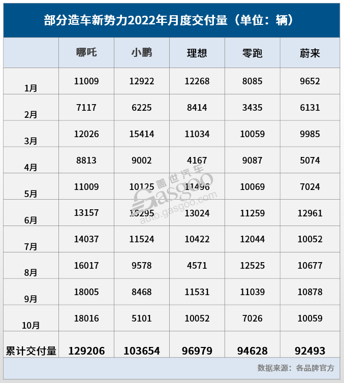 9个新能源品牌10月销量汇总：AITO、极氪超越“蔚小理”