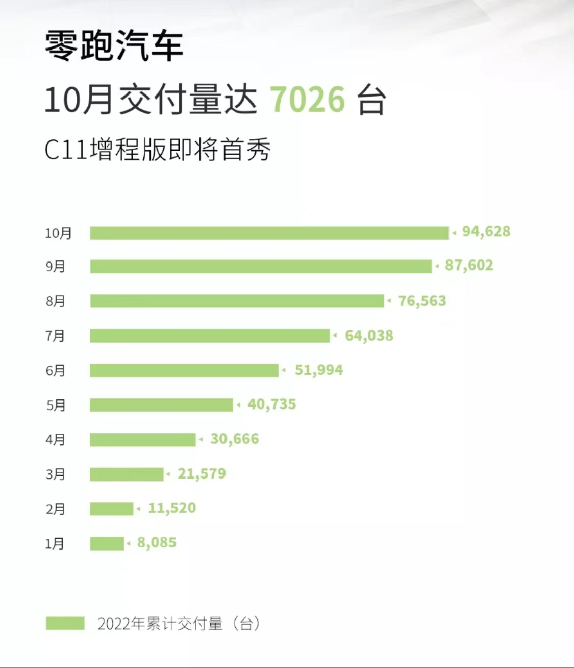 10月的零跑，被敲了“警钟”