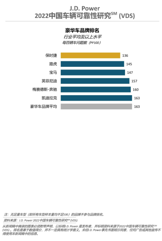 J.D. Power研究：拥车时间越久 设计缺陷类抱怨越突出